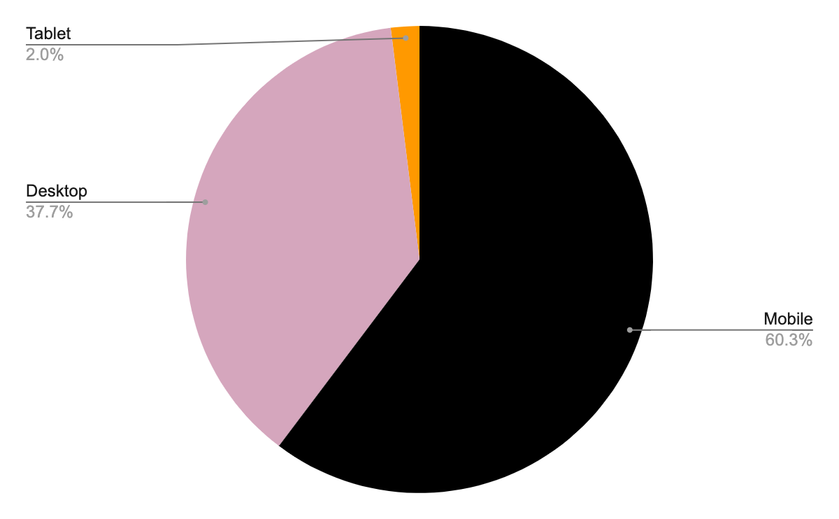 PayFast payment device usage