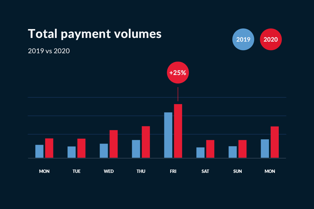 Total BFCM payment volumes 2019 vs 2020