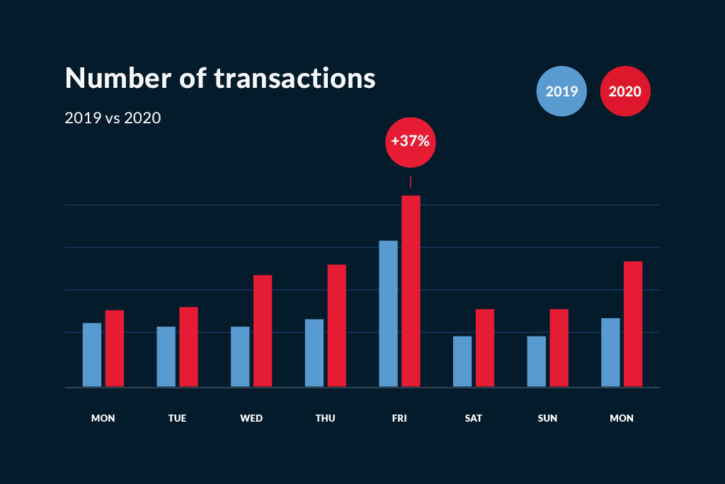 Number of transactions during BFCM 2019 vs 2020