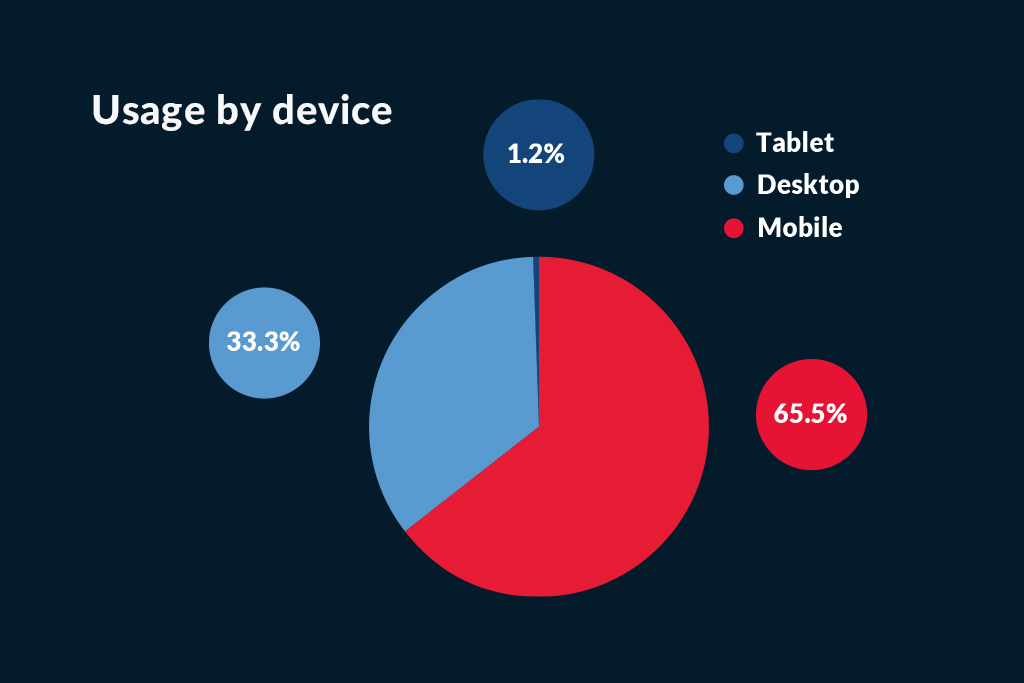 Usage by device - tablet, desktop and mobile