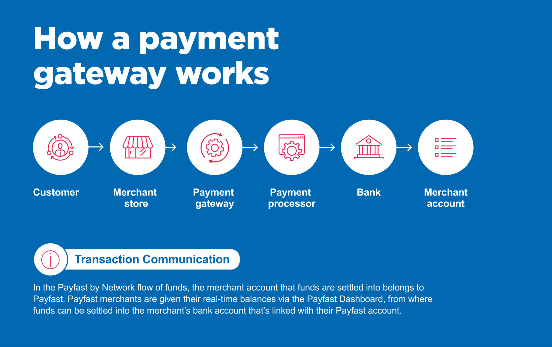 What Is A Payment Gateway And How Does It Work Payfast By Network