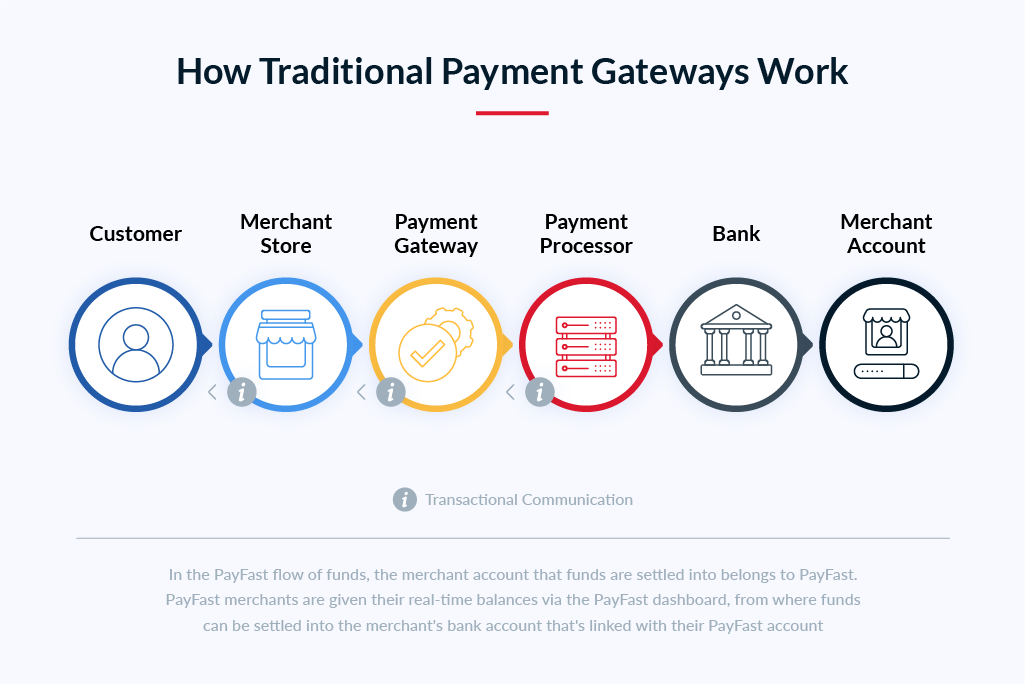 What Is A Payment Gateway And How Does It Work Payfast By Network