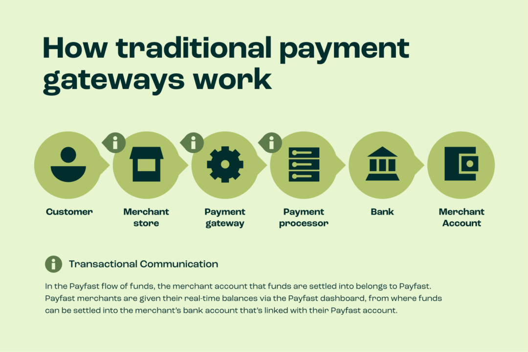 How a payment gateway works