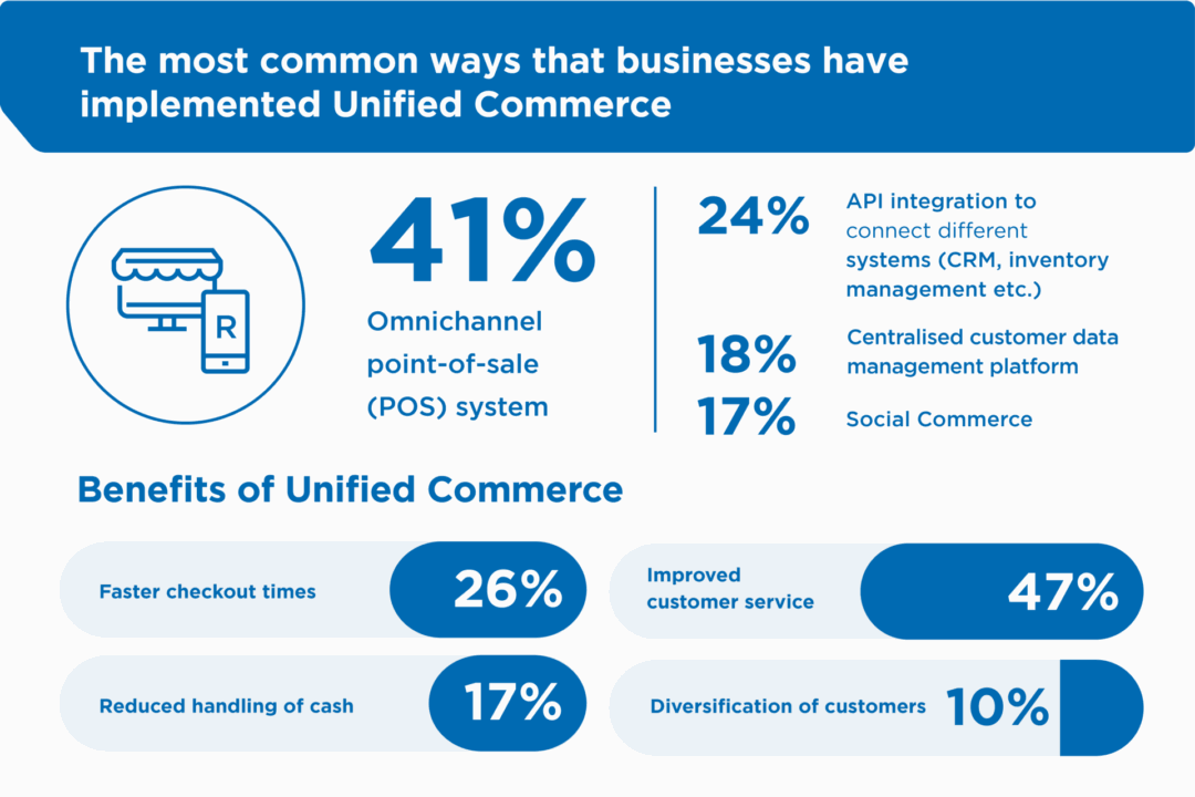 The most common ways that businesses have implemented Unified Commerce